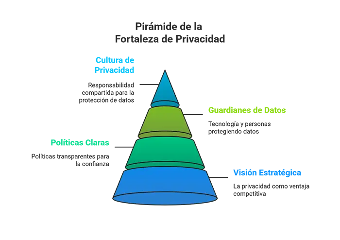 Pirámide de fortalezas de datos - DAMA PERÚ